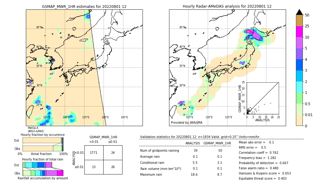 GSMaP MWR validation image. 2022/08/01 12