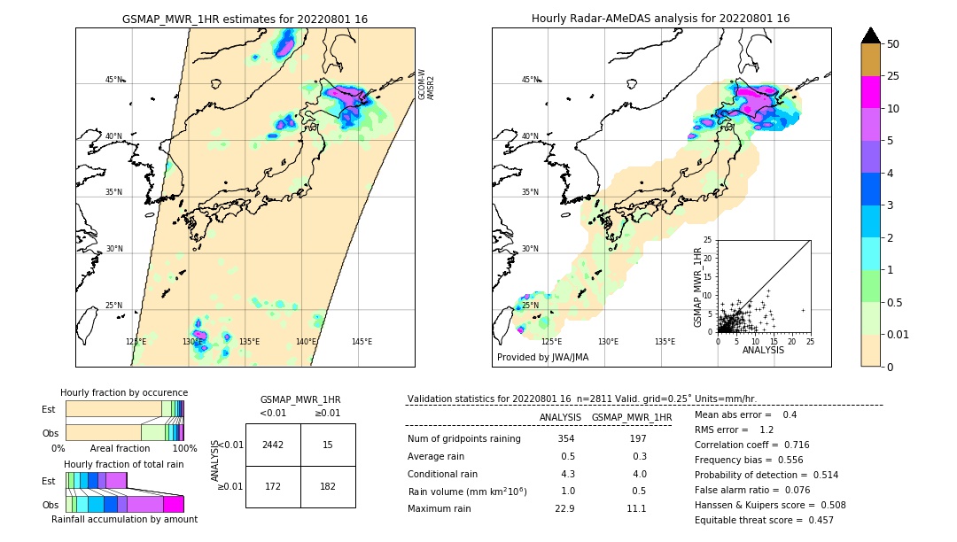 GSMaP MWR validation image. 2022/08/01 16