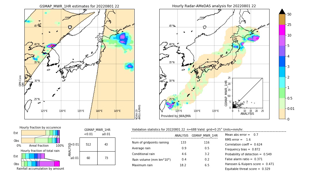 GSMaP MWR validation image. 2022/08/01 22