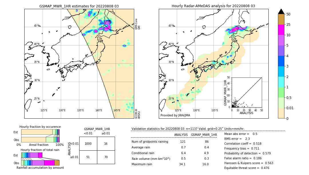 GSMaP MWR validation image. 2022/08/08 03