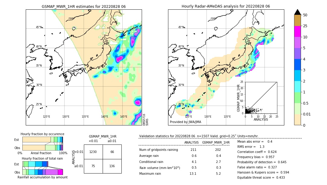 GSMaP MWR validation image. 2022/08/28 06