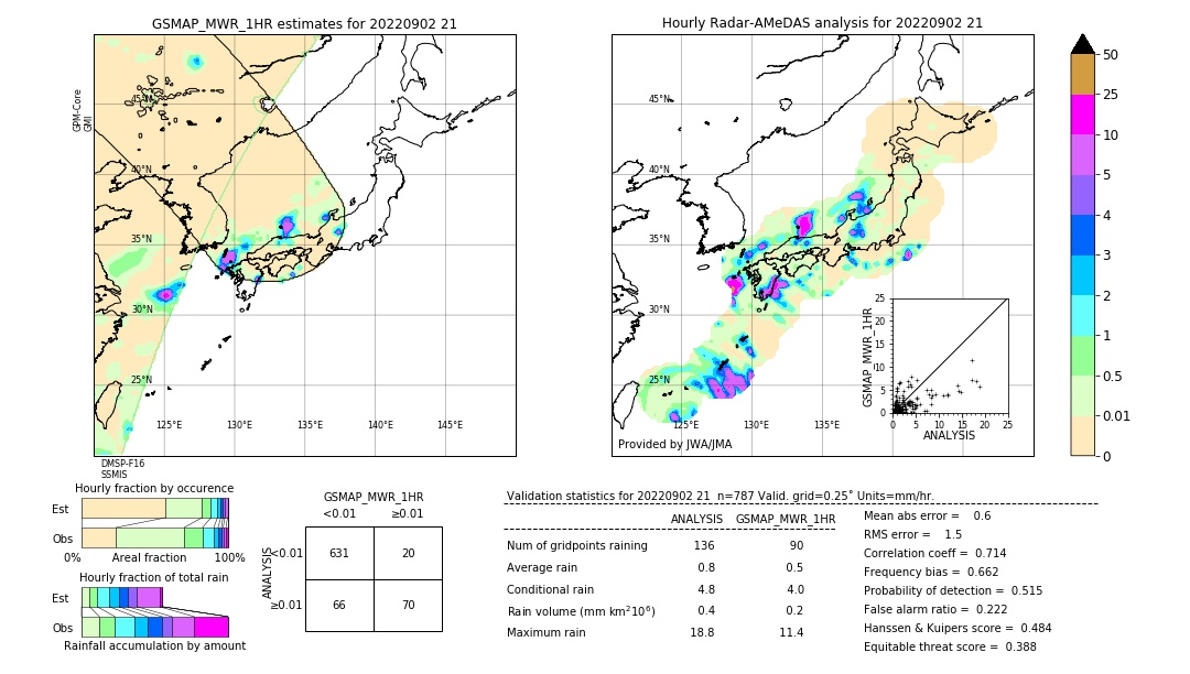 GSMaP MWR validation image. 2022/09/02 21