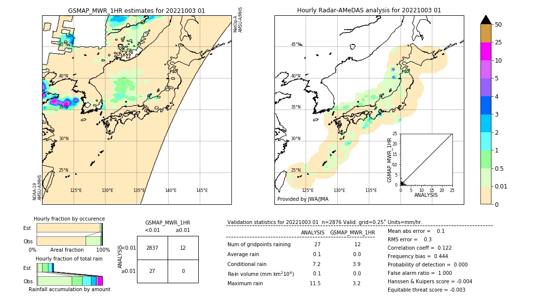 GSMaP MWR validation image. 2022/10/03 01