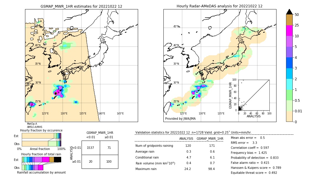 GSMaP MWR validation image. 2022/10/22 12