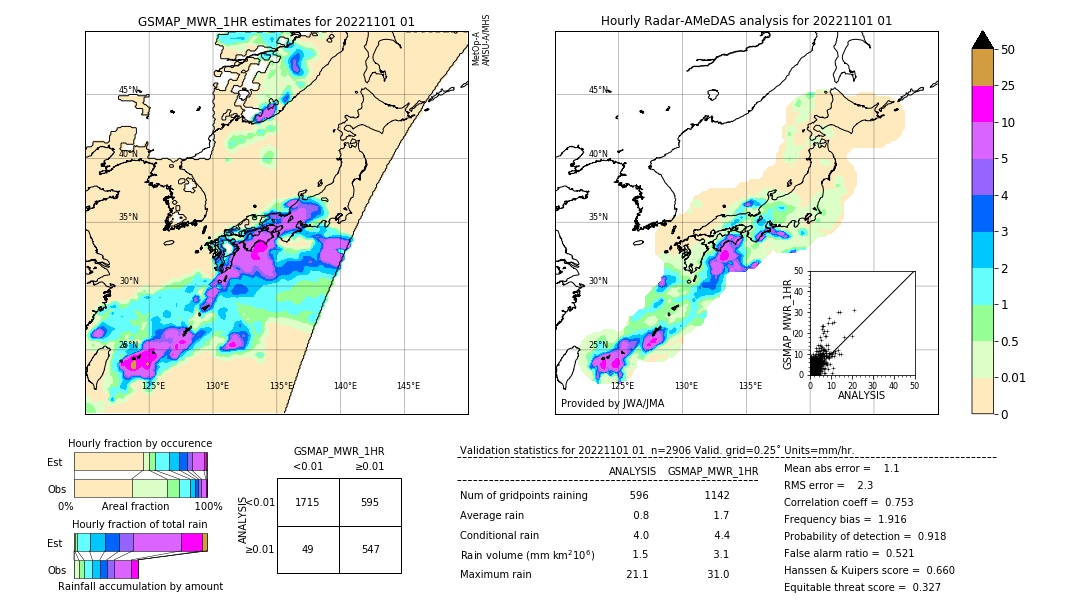 GSMaP MWR validation image. 2022/11/01 01