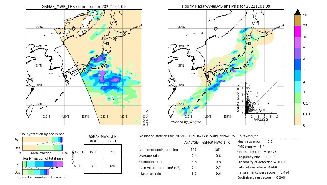 GSMaP MWR validation image. 2022/11/01 09