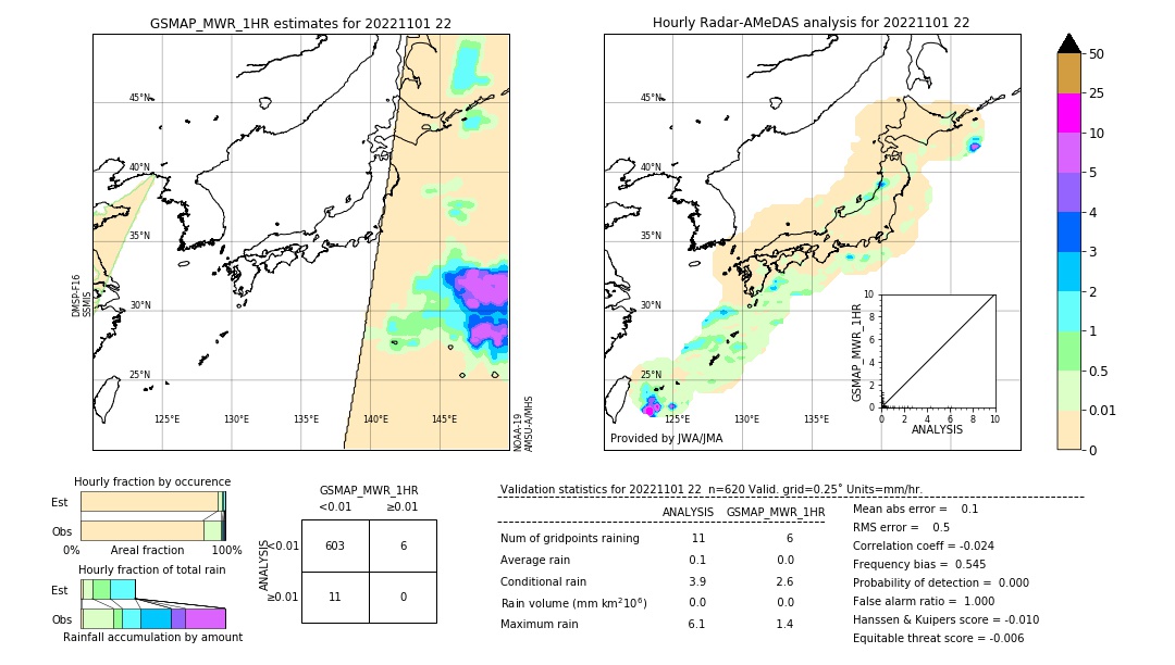 GSMaP MWR validation image. 2022/11/01 22