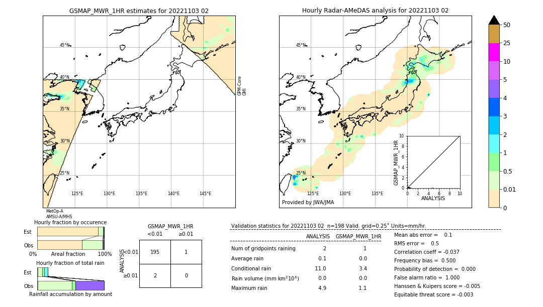 GSMaP MWR validation image. 2022/11/03 02