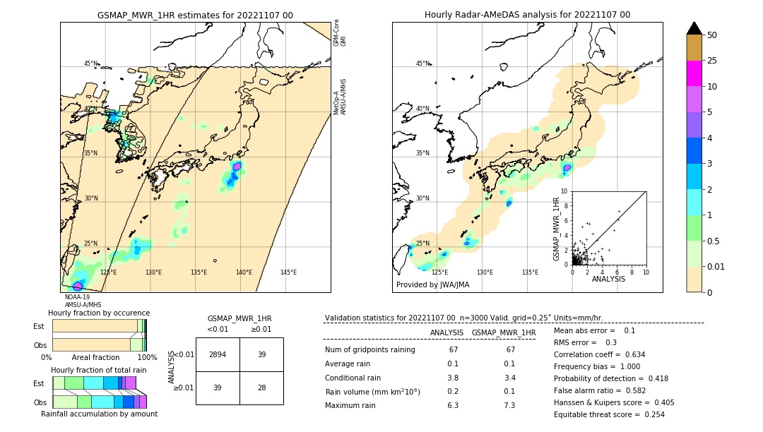 GSMaP MWR validation image. 2022/11/07 00