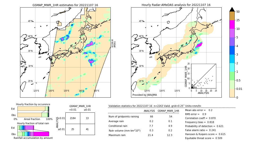 GSMaP MWR validation image. 2022/11/07 16