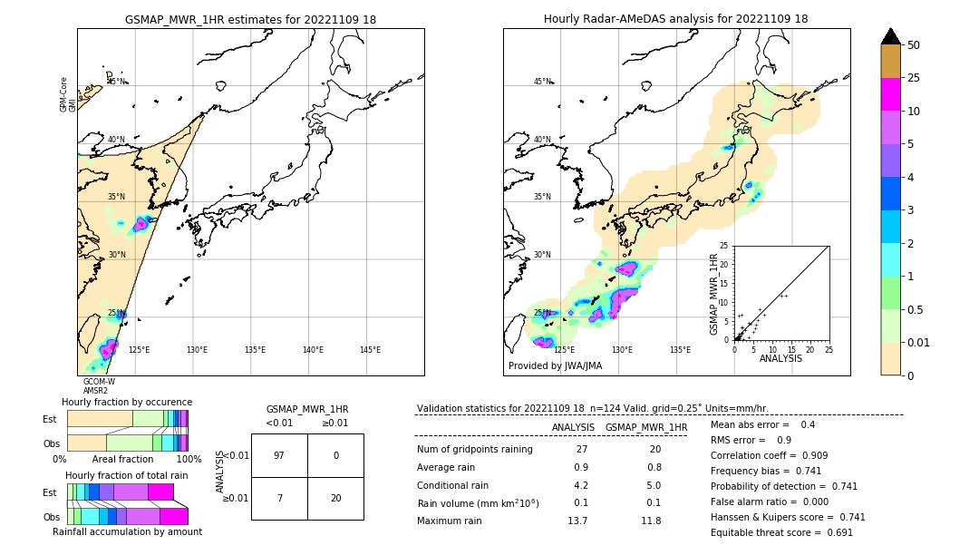 GSMaP MWR validation image. 2022/11/09 18