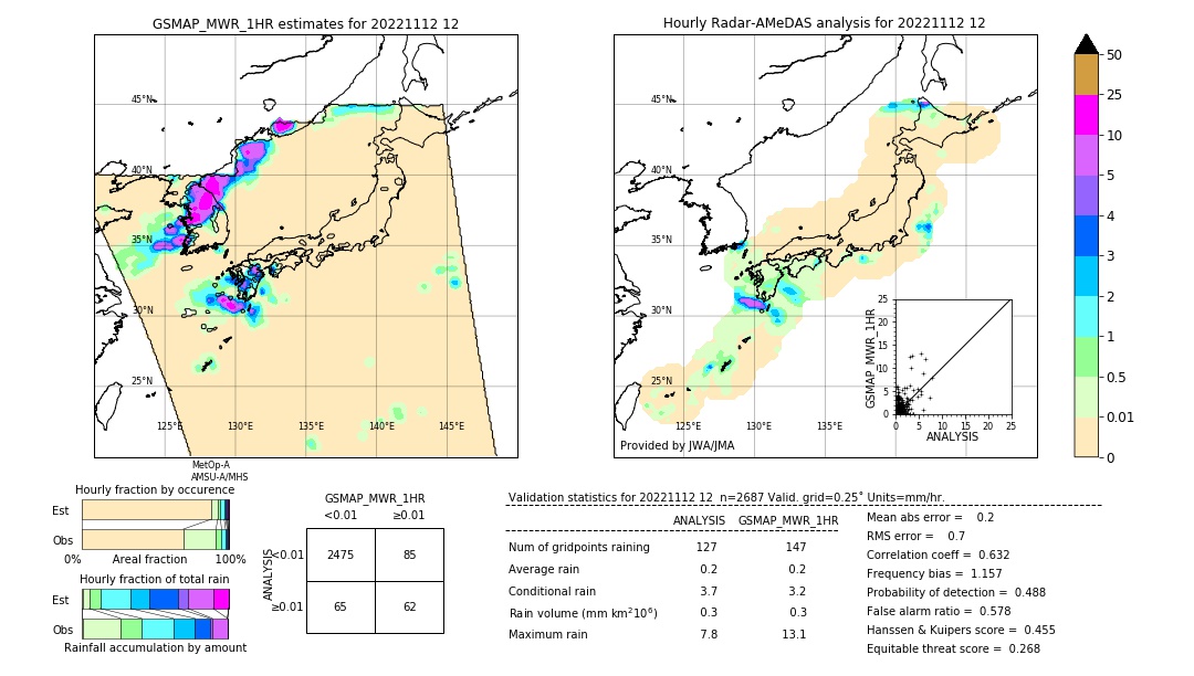 GSMaP MWR validation image. 2022/11/12 12