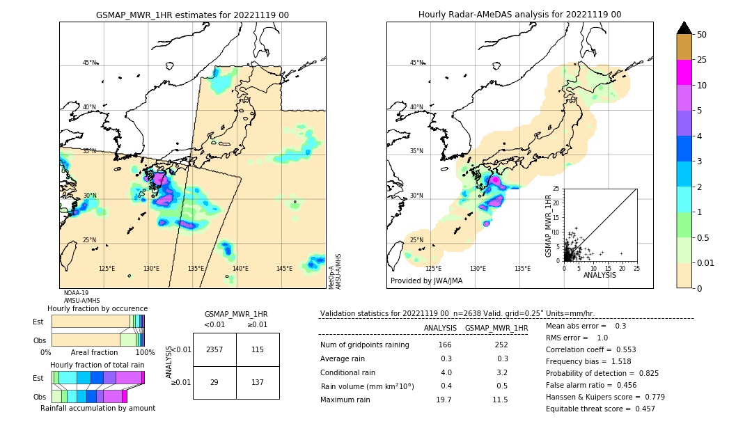 GSMaP MWR validation image. 2022/11/19 00