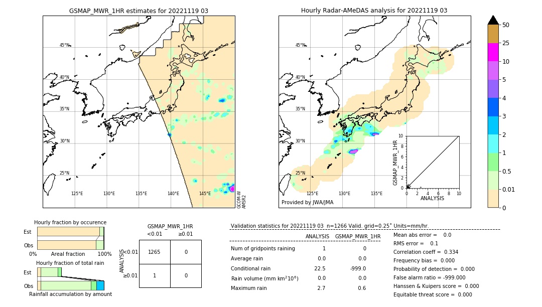 GSMaP MWR validation image. 2022/11/19 03