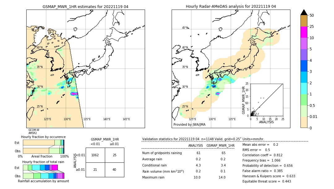 GSMaP MWR validation image. 2022/11/19 04