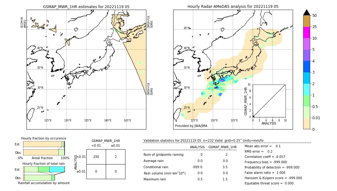 GSMaP MWR validation image. 2022/11/19 05