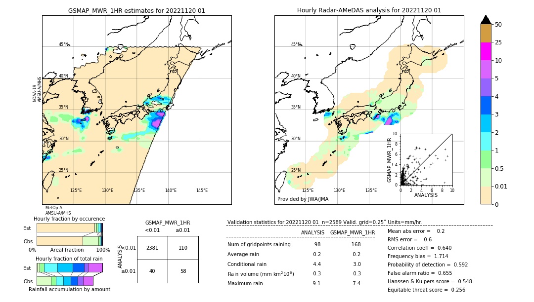 GSMaP MWR validation image. 2022/11/20 01