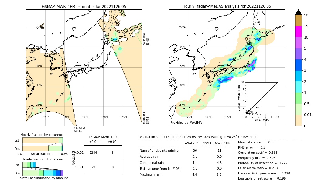 GSMaP MWR validation image. 2022/11/26 05