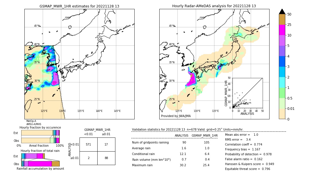 GSMaP MWR validation image. 2022/11/28 13