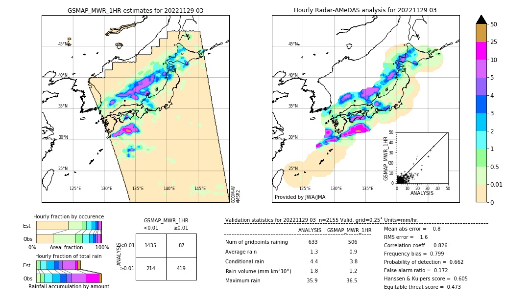 GSMaP MWR validation image. 2022/11/29 03