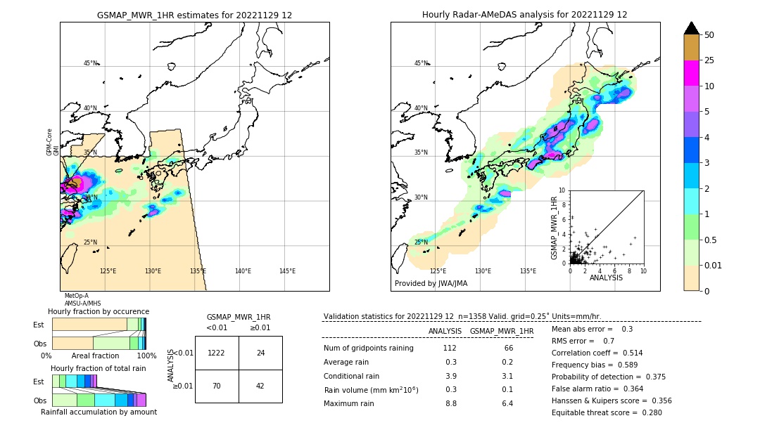 GSMaP MWR validation image. 2022/11/29 12