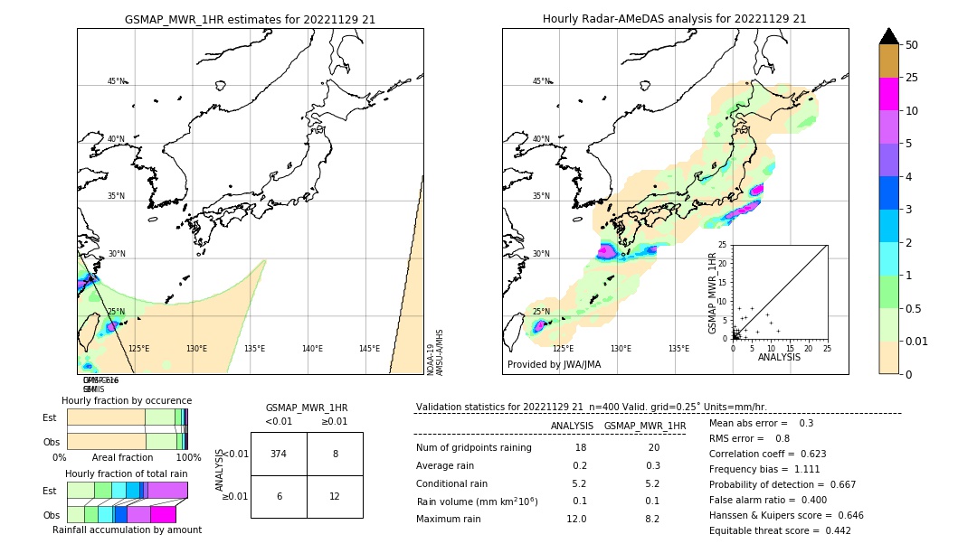 GSMaP MWR validation image. 2022/11/29 21