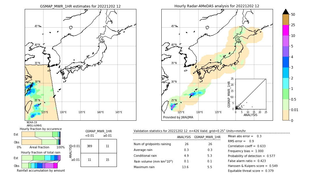 GSMaP MWR validation image. 2022/12/02 12