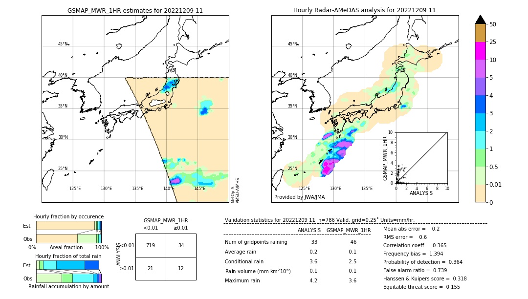 GSMaP MWR validation image. 2022/12/09 11