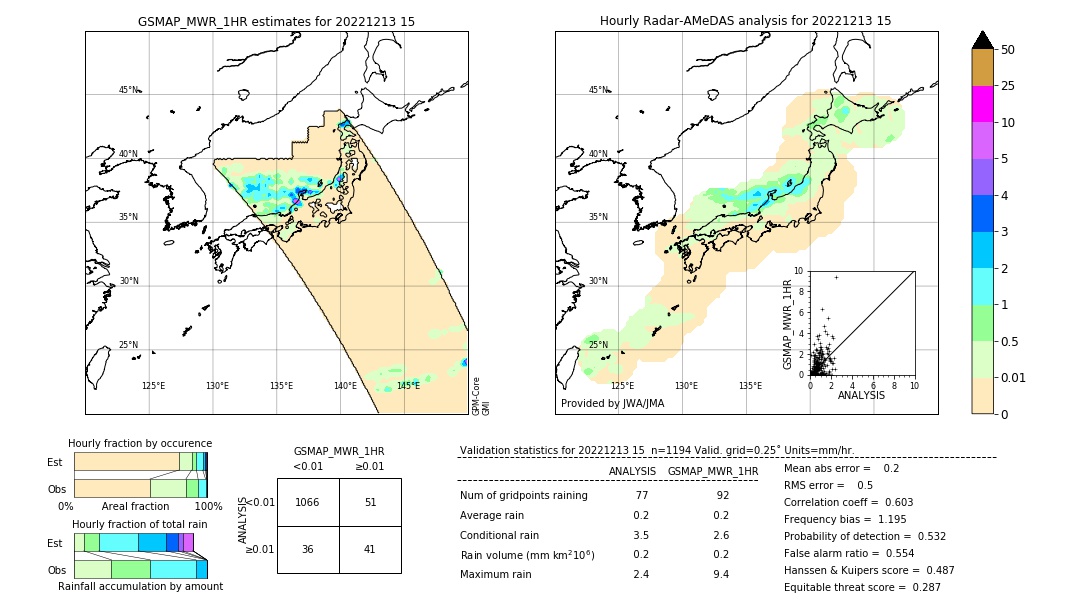 GSMaP MWR validation image. 2022/12/13 15