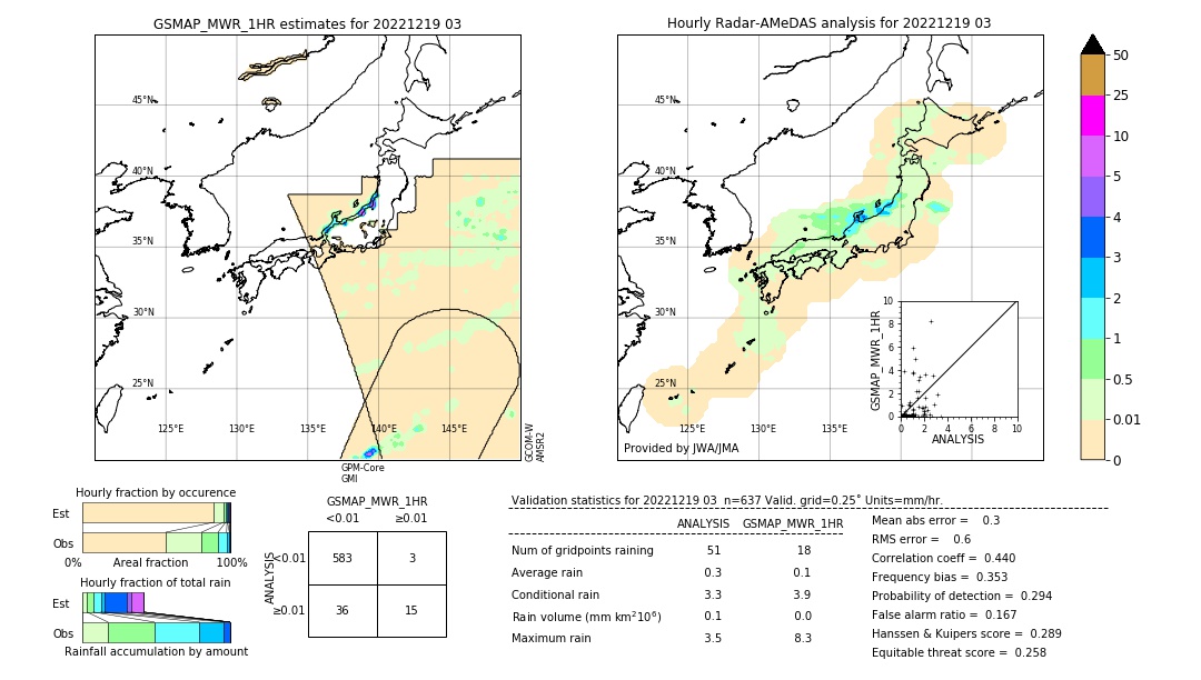 GSMaP MWR validation image. 2022/12/19 03