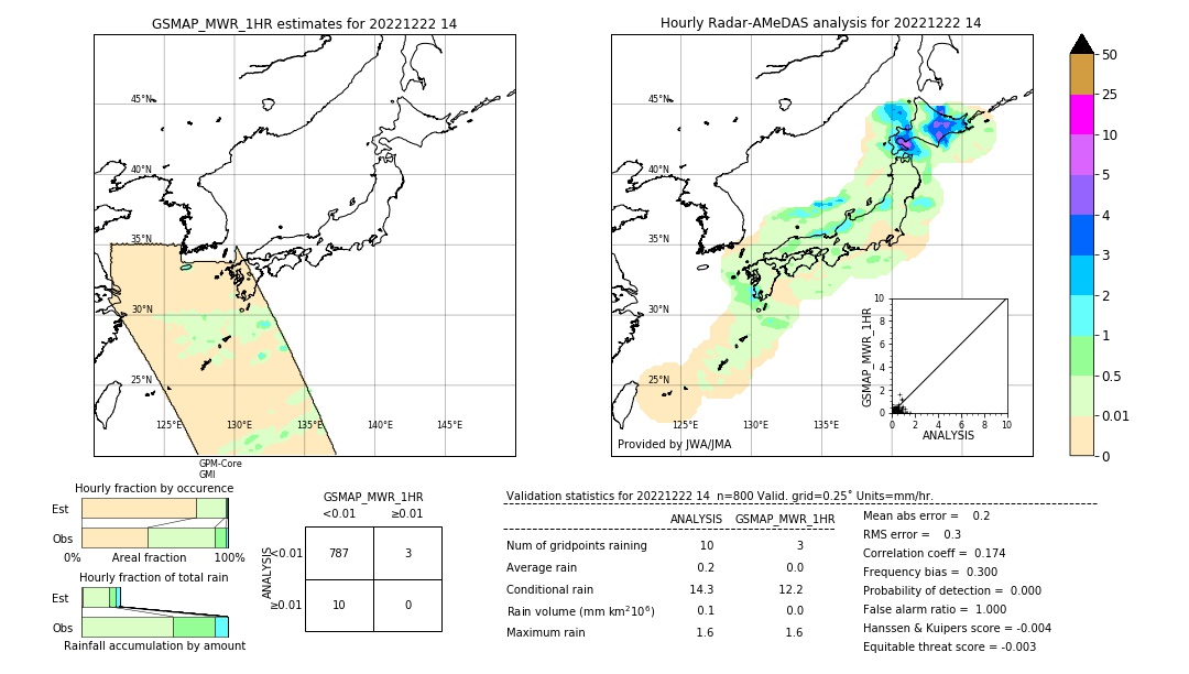 GSMaP MWR validation image. 2022/12/22 14