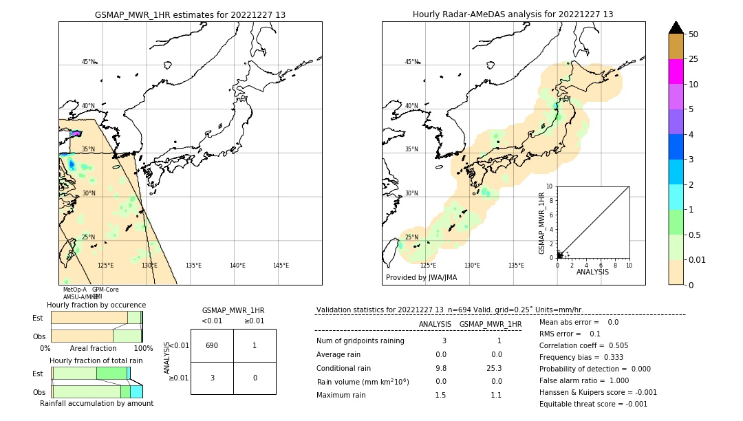 GSMaP MWR validation image. 2022/12/27 13