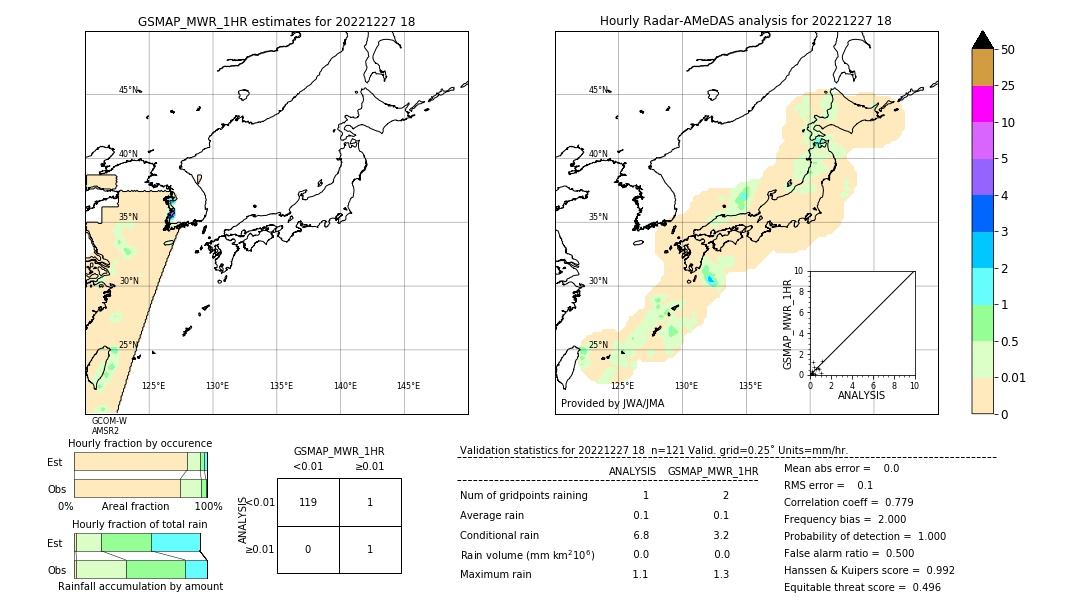 GSMaP MWR validation image. 2022/12/27 18