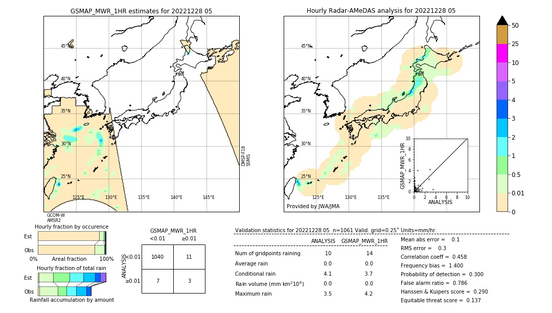 GSMaP MWR validation image. 2022/12/28 05