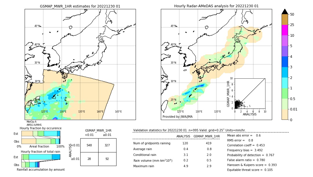 GSMaP MWR validation image. 2022/12/30 01