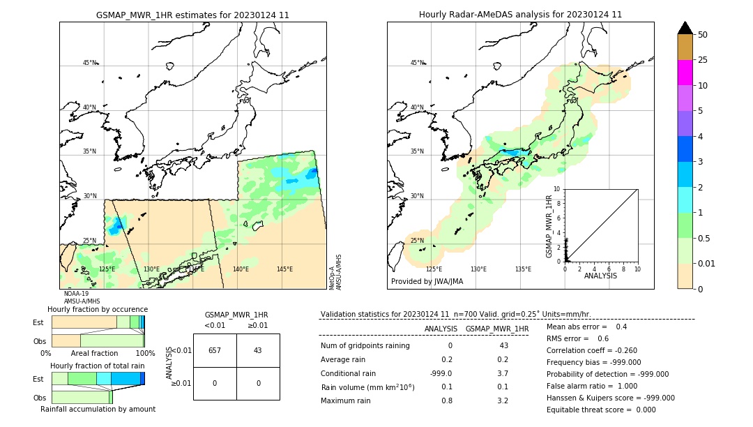GSMaP MWR validation image. 2023/01/24 11