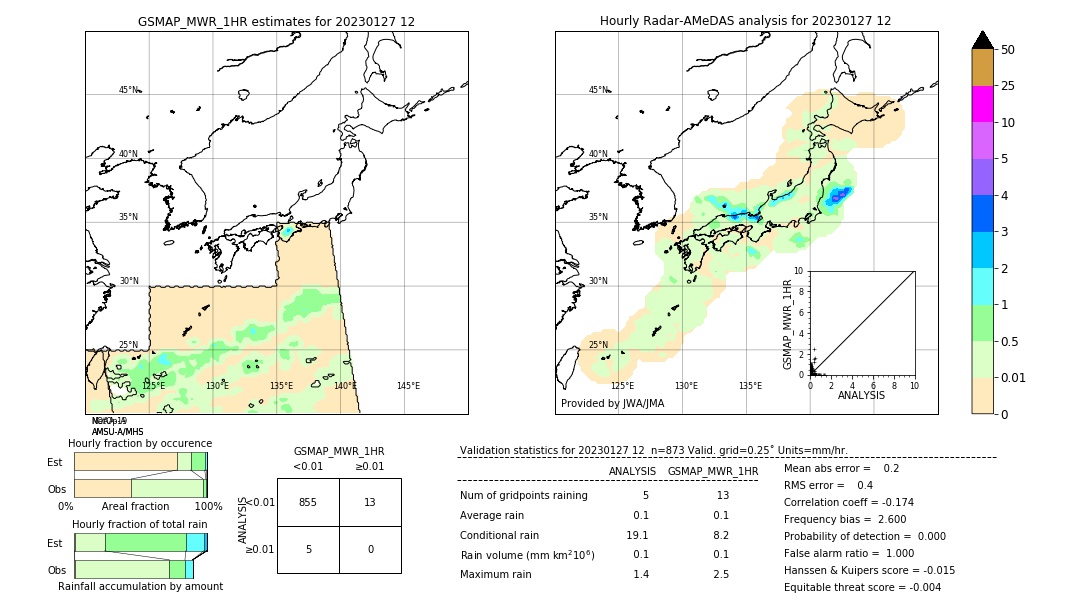 GSMaP MWR validation image. 2023/01/27 12