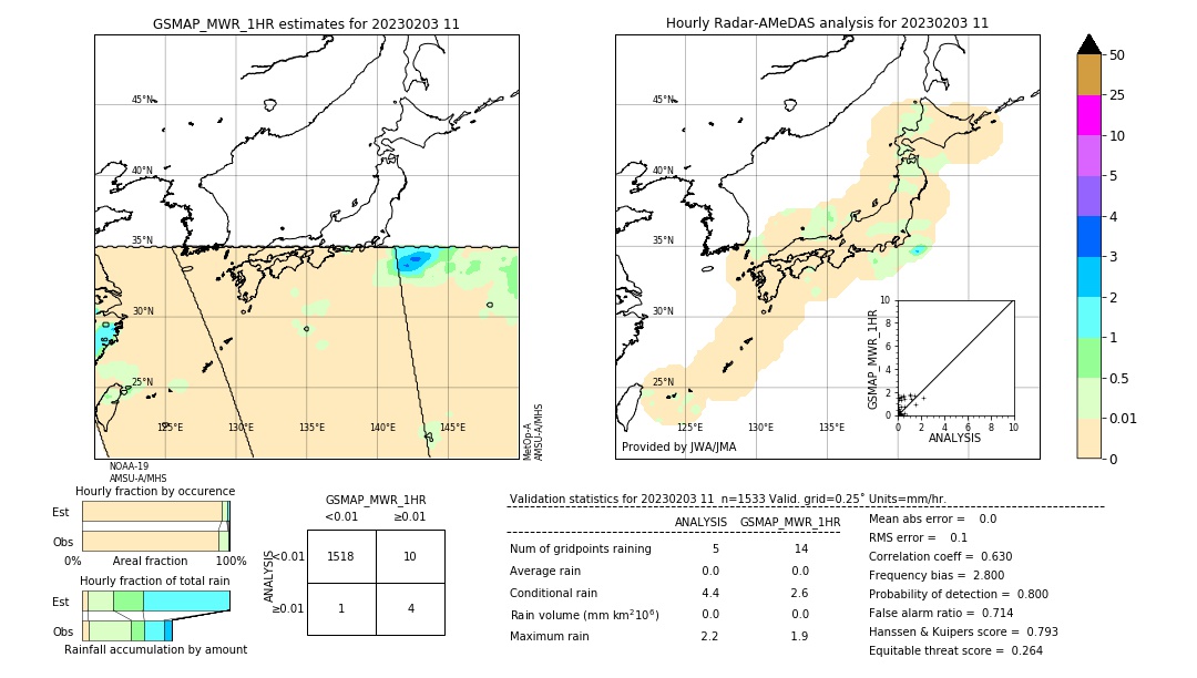 GSMaP MWR validation image. 2023/02/03 11