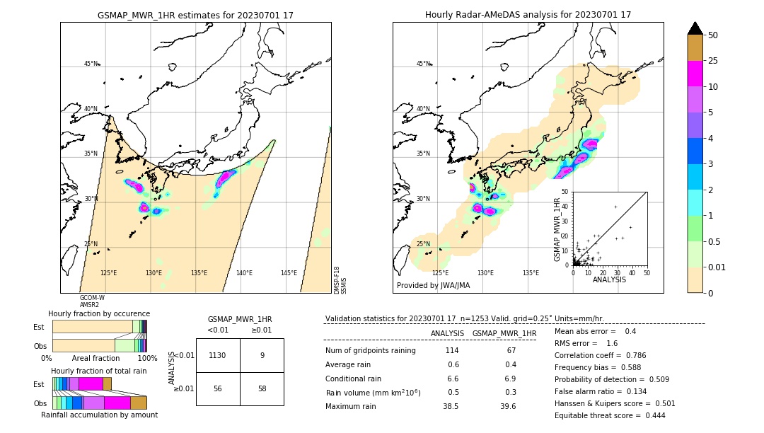 GSMaP MWR validation image. 2023/07/01 17