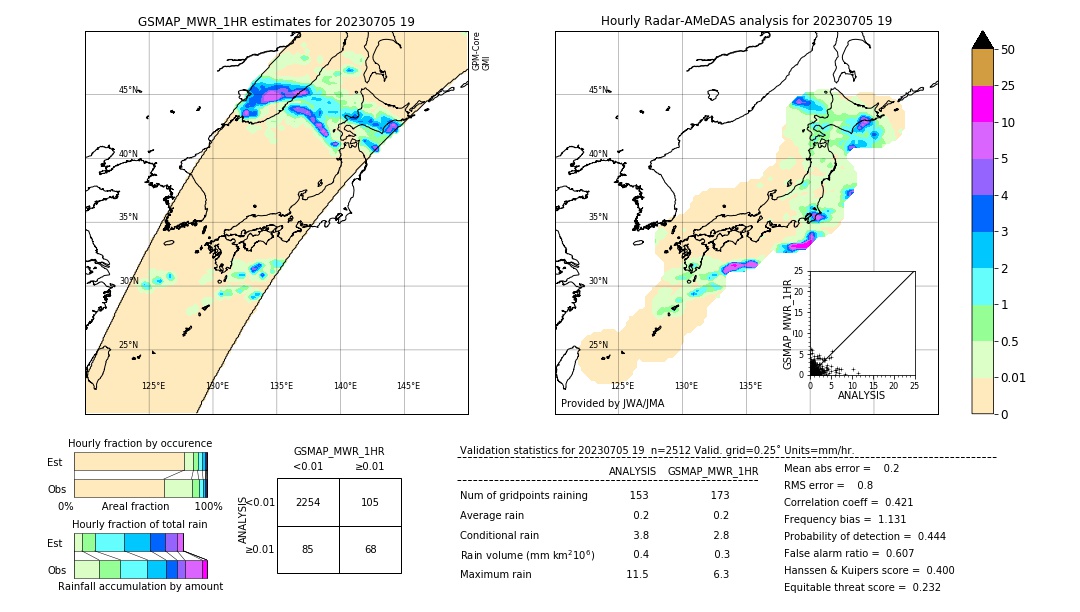 GSMaP MWR validation image. 2023/07/05 19