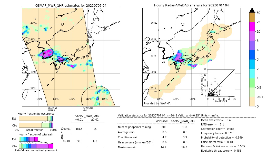 GSMaP MWR validation image. 2023/07/07 04