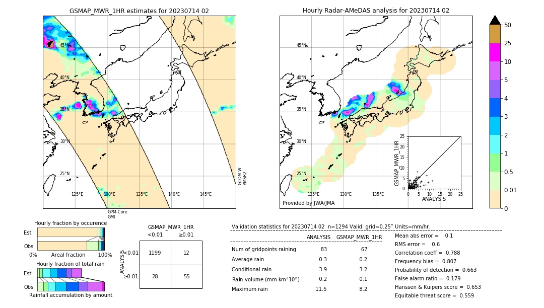 GSMaP MWR validation image. 2023/07/14 02