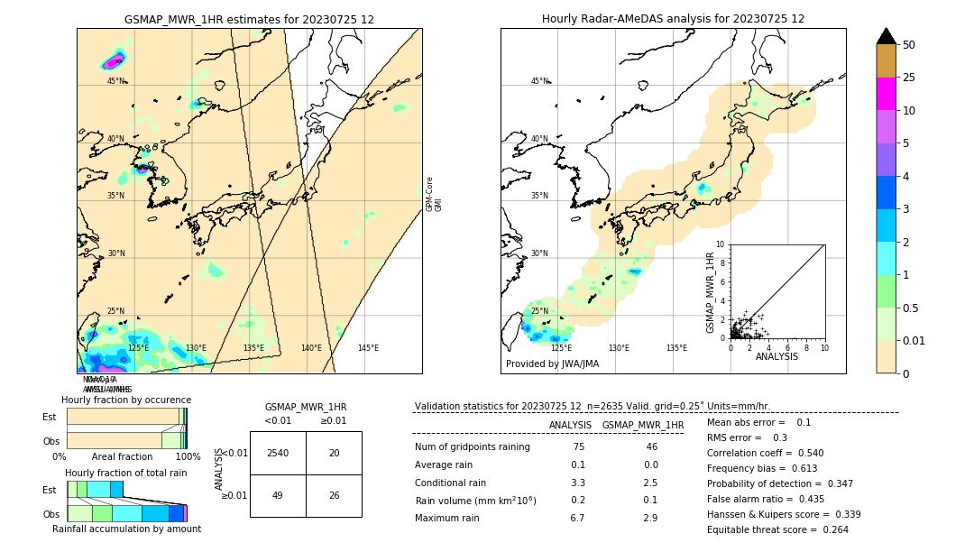 GSMaP MWR validation image. 2023/07/25 12