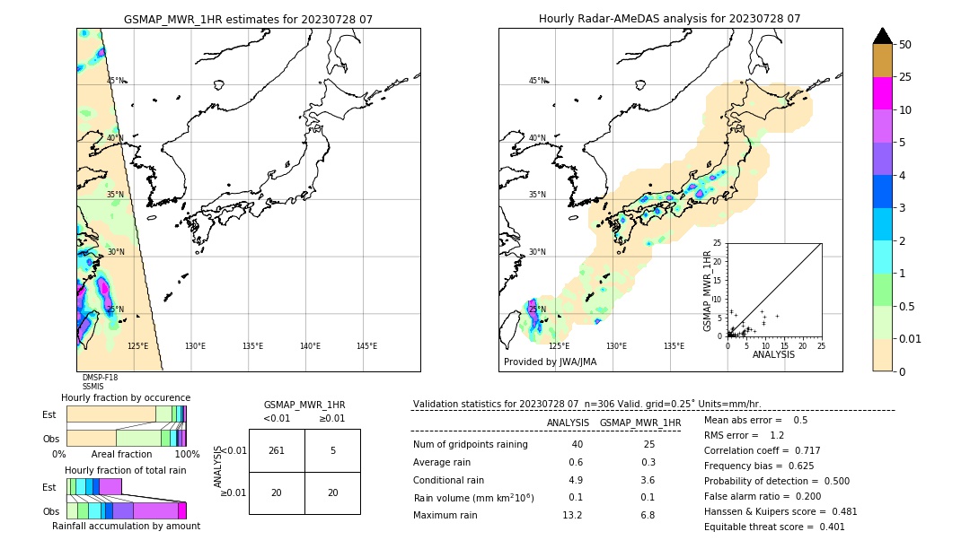 GSMaP MWR validation image. 2023/07/28 07