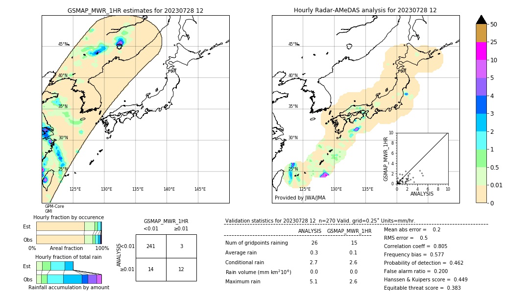 GSMaP MWR validation image. 2023/07/28 12