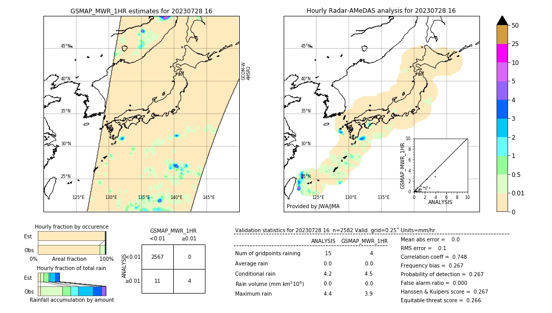 GSMaP MWR validation image. 2023/07/28 16