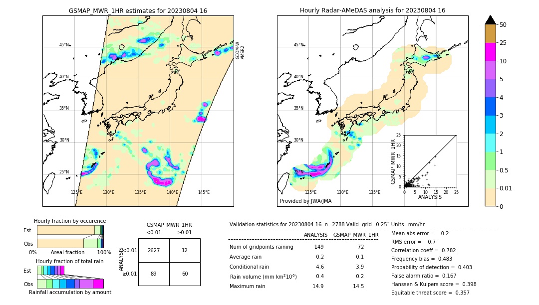 GSMaP MWR validation image. 2023/08/04 16