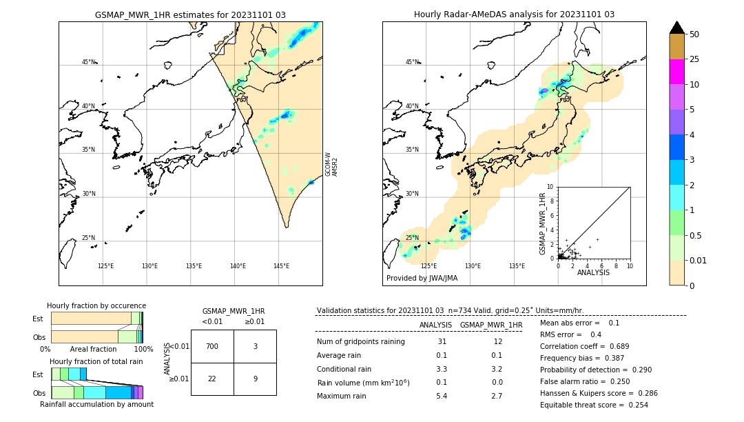 GSMaP MWR validation image. 2023/11/01 03