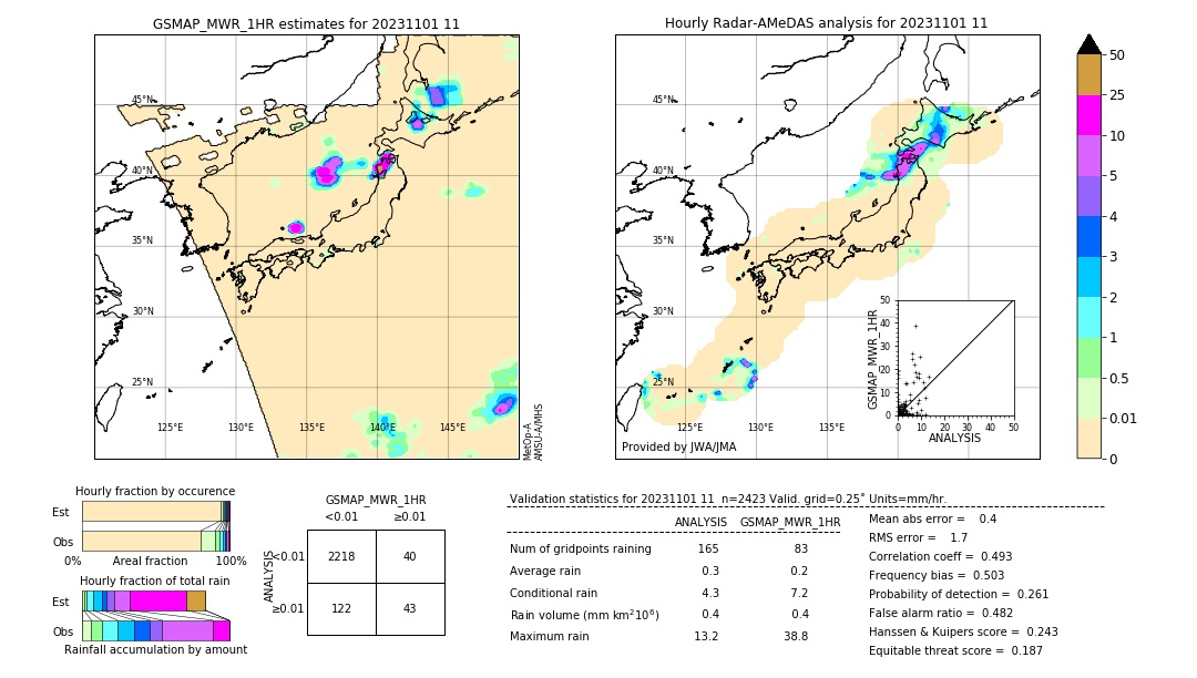 GSMaP MWR validation image. 2023/11/01 11