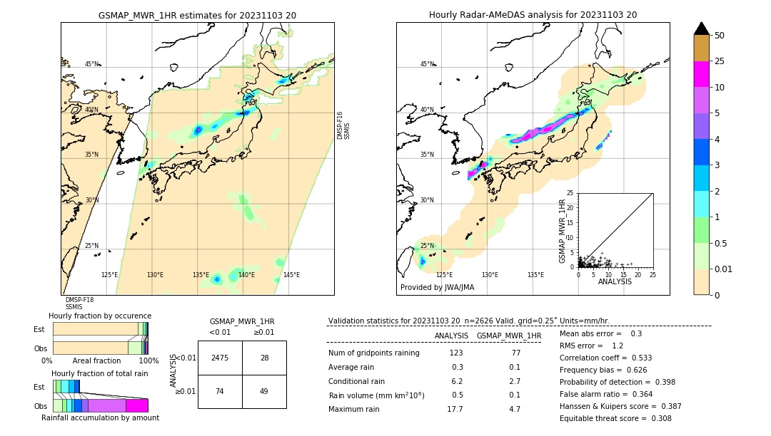 GSMaP MWR validation image. 2023/11/03 20